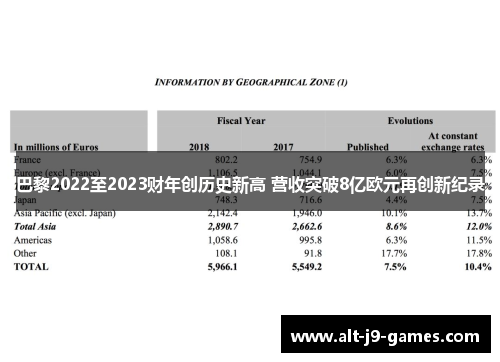 巴黎2022至2023财年创历史新高 营收突破8亿欧元再创新纪录 巴黎2022至2023财年创历史新高 营收突破8亿欧元再创新纪录
